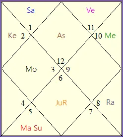 Complete Horoscope Analysis for a government in D-10 chart