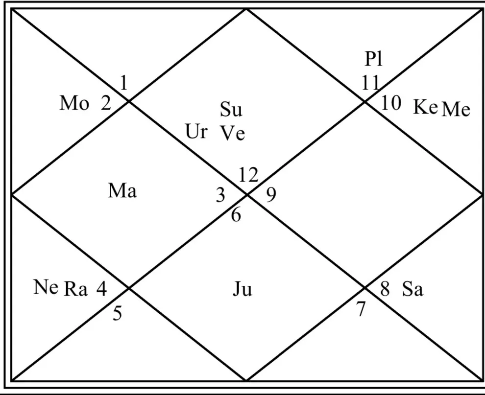 Horoscope Analysis of the Navamsha Chart