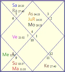 Complete Illustration of Planetary Combinations to point out diseases in the Horoscope.