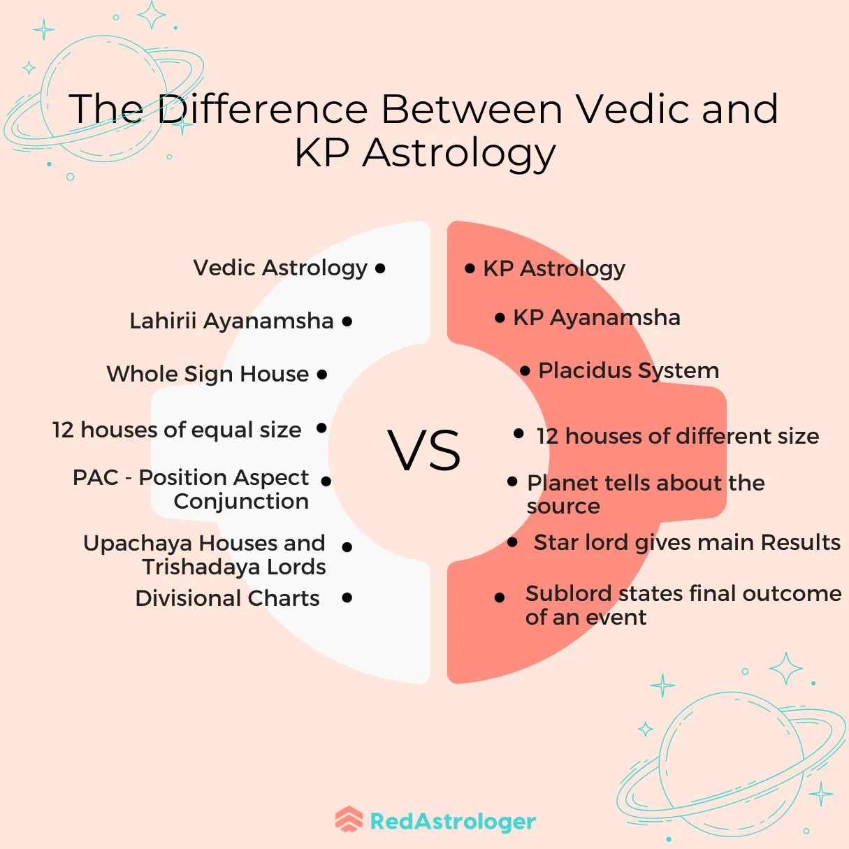 Vedic Vs Kp